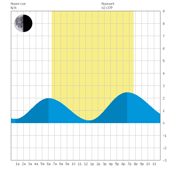 Jamestown Island tide chart for Monday, August 26, 2024
