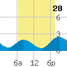 Jamestown Island tide chart for Wednesday, August 28, 2024