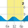 Jamestown Island tide chart for Friday, August 2, 2024