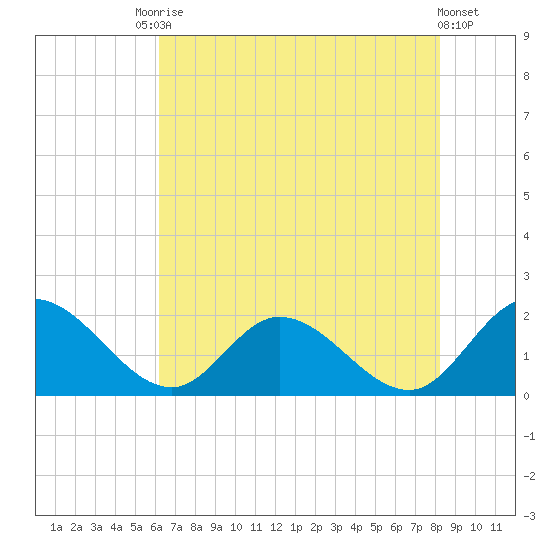 Jamestown Island tide chart for Saturday, August 3, 2024