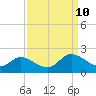 Jamestown Island tide chart for Tuesday, September 10, 2024