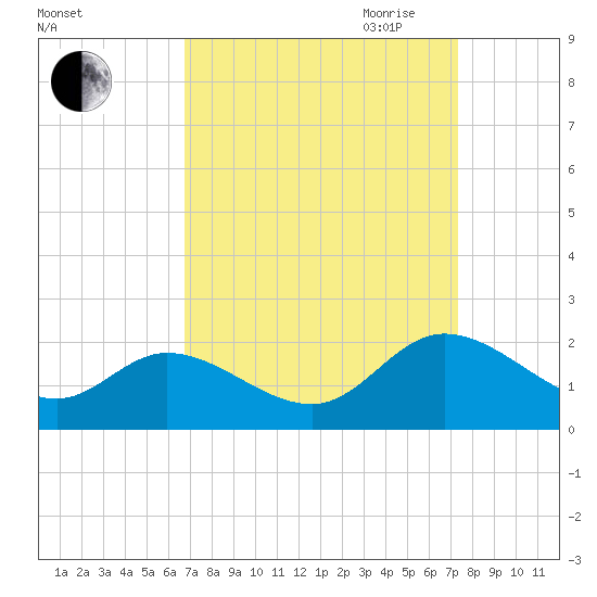 Jamestown Island tide chart for Wednesday, September 11, 2024