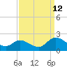 Jamestown Island tide chart for Thursday, September 12, 2024