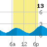 Jamestown Island tide chart for Friday, September 13, 2024