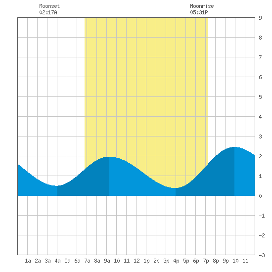 Jamestown Island tide chart for Saturday, September 14, 2024