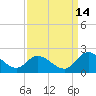 Jamestown Island tide chart for Saturday, September 14, 2024