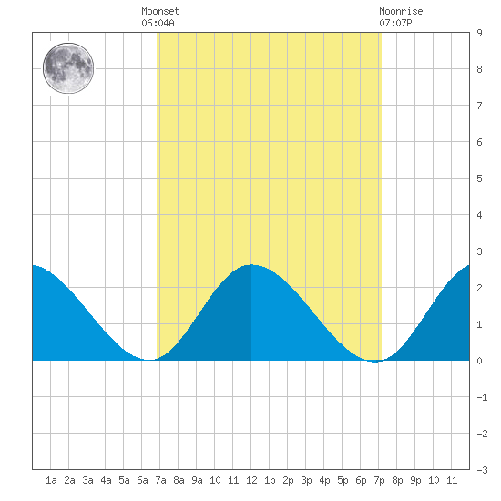 Jamestown Island tide chart for Tuesday, September 17, 2024