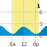 Jamestown Island tide chart for Sunday, September 1, 2024