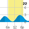 Jamestown Island tide chart for Sunday, September 22, 2024
