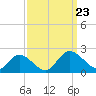Jamestown Island tide chart for Monday, September 23, 2024