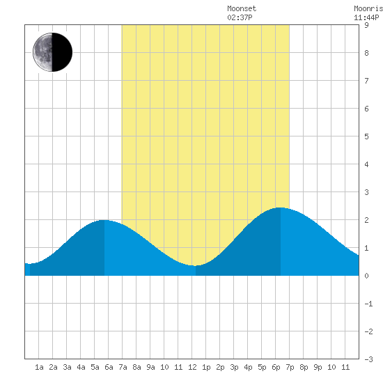 Jamestown Island tide chart for Tuesday, September 24, 2024