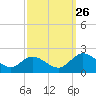 Jamestown Island tide chart for Thursday, September 26, 2024