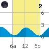 Jamestown Island tide chart for Monday, September 2, 2024