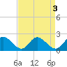 Jamestown Island tide chart for Tuesday, September 3, 2024