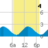 Jamestown Island tide chart for Wednesday, September 4, 2024
