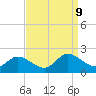 Jamestown Island tide chart for Monday, September 9, 2024