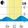 Jamestown Island tide chart for Thursday, October 10, 2024