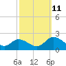 Jamestown Island tide chart for Friday, October 11, 2024