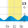 Jamestown Island tide chart for Sunday, October 13, 2024