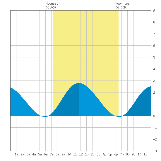 Jamestown Island tide chart for Wednesday, October 16, 2024