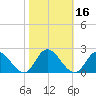 Jamestown Island tide chart for Wednesday, October 16, 2024