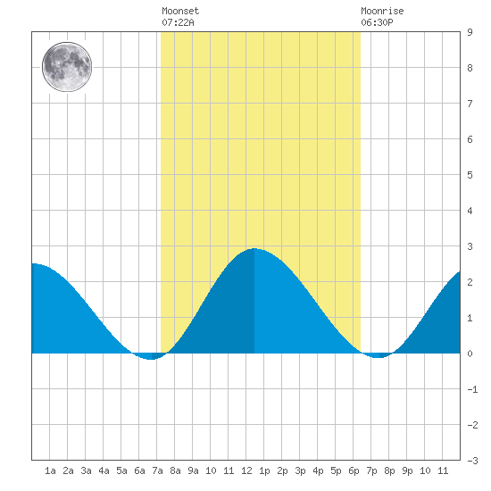 Jamestown Island tide chart for Thursday, October 17, 2024