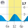 Jamestown Island tide chart for Thursday, October 17, 2024