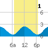 Jamestown Island tide chart for Tuesday, October 1, 2024