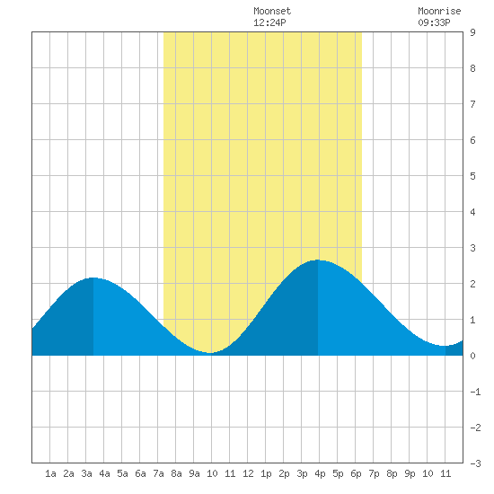 Jamestown Island tide chart for Monday, October 21, 2024