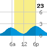 Jamestown Island tide chart for Wednesday, October 23, 2024