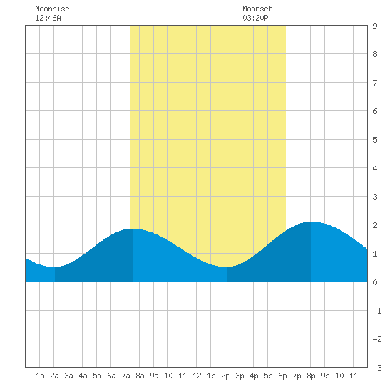 Jamestown Island tide chart for Friday, October 25, 2024