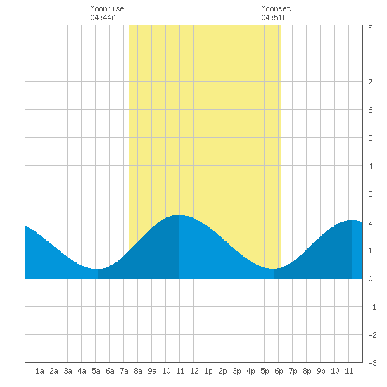 Jamestown Island tide chart for Tuesday, October 29, 2024
