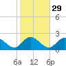Jamestown Island tide chart for Tuesday, October 29, 2024