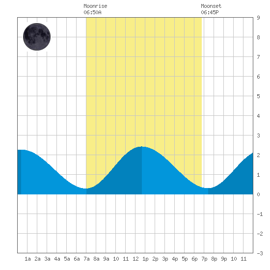 Jamestown Island tide chart for Wednesday, October 2, 2024