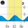 Jamestown Island tide chart for Wednesday, October 2, 2024
