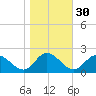 Jamestown Island tide chart for Wednesday, October 30, 2024
