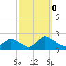Jamestown Island tide chart for Tuesday, October 8, 2024