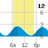 Jamestown Island tide chart for Tuesday, November 12, 2024