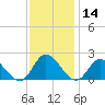 Jamestown Island tide chart for Thursday, November 14, 2024