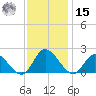 Jamestown Island tide chart for Friday, November 15, 2024