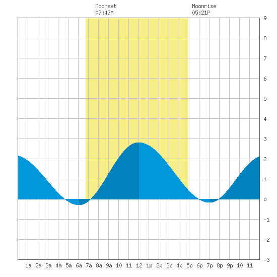 Jamestown Island tide chart for Saturday, November 16, 2024