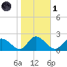 Jamestown Island tide chart for Friday, November 1, 2024