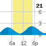 Jamestown Island tide chart for Thursday, November 21, 2024