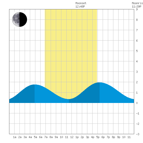 Jamestown Island tide chart for Friday, November 22, 2024