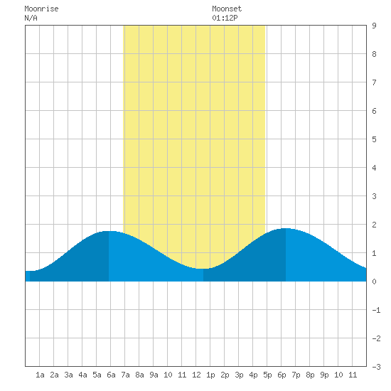 Jamestown Island tide chart for Saturday, November 23, 2024