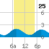 Jamestown Island tide chart for Monday, November 25, 2024