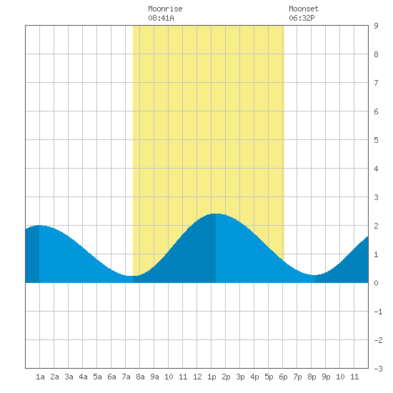 Jamestown Island tide chart for Saturday, November 2, 2024