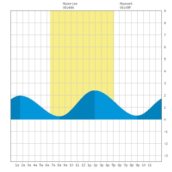 Jamestown Island tide chart for Sunday, November 3, 2024
