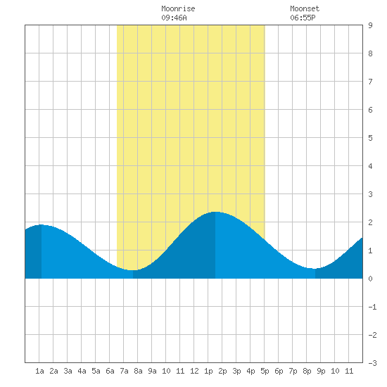 Jamestown Island tide chart for Monday, November 4, 2024