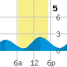 Jamestown Island tide chart for Tuesday, November 5, 2024
